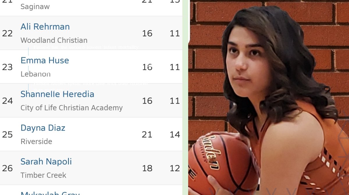 ssolis3's tweet image. Maxpreps has our mighty Dayna Diaz at #25 in the Nation for taking charges (14).  This kid is all about heart and determination. Never backs down and is always willing to put it on the line for the team. Great job Dayna. Go Rangers! @ranger_all