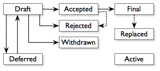decentralized_b's tweet photo. ¿Sabías qué?, existen 3 tipos de Bitcoin Improvement Proposal (BIP), que son: Standard, Informational y Process, las cuales son revisadas por programadores y si tú quisieras, también podrías, el BIP001 define el propio proceso:
https://t.co/esFa3PBv6q
#bitcoinopensource #bitcoin https://t.co/Mh3X1tVVGK