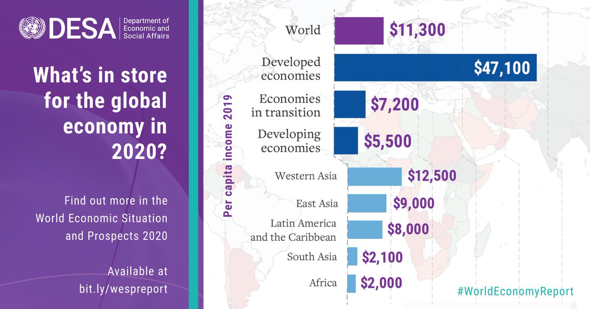 1 in 5 countries will see their per capita incomes stagnate or decline in 2020. Is your country among them?

Check out the latest <a href="/UNDESA/">UN DESA</a> #WorldEconomyReport to find out: un.org/development/de…