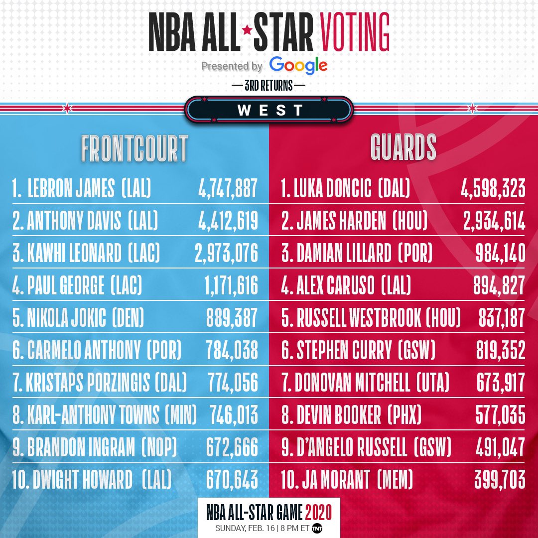 NBA's tweet photo. The third returns from #VoteNBAAllStar 2020! 

Make YOUR vote count twice today by voting here ➡️ https://t.co/VMuxMjeZQO https://t.co/EBav1KNLgT