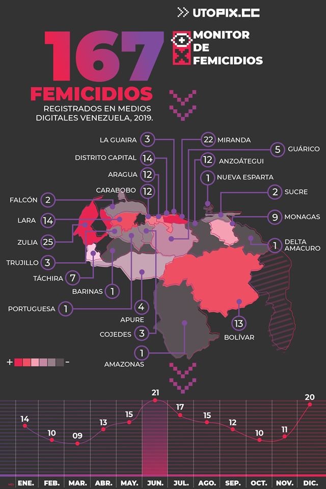 TetasEn's tweet photo. 167 #femicidios en 2019 en #Venezuela y en 2020 llevamos casi uno cada 24 horas. Estamos en #EmergenciaFeminista #VivasNosQueremos. Exigimos políticas públicas que nos protejan. Lee el informe completo aquí: https://t.co/QKk7NRnm5w https://t.co/B6eMSv9wYG