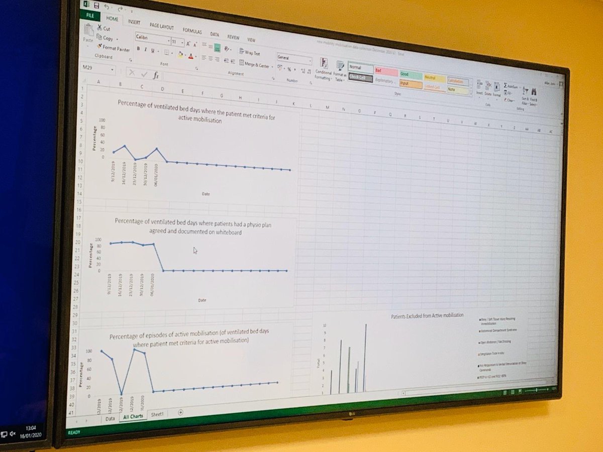 stephw2001's tweet photo. Weekly ICU VMA report out, data review via electronic white board! #leadingtheway #goodbetterbest @clarabelle1101 @PeterOBrien1973 @champagnebird @ali_meikle @jenniferPN10 @HazelNMAHPDir @gemmablair @ovensger @y8vne0612 https://t.co/PaafXMNMHG