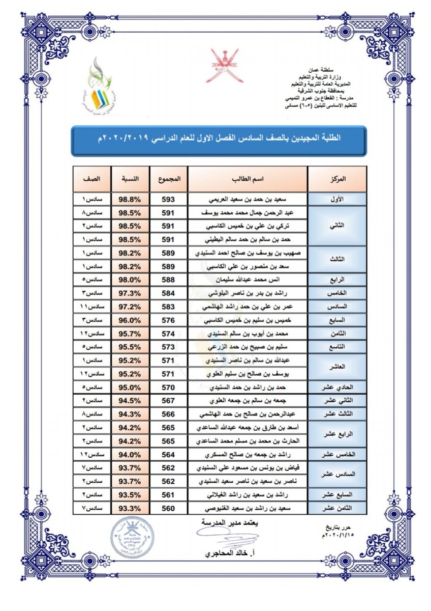 تتقدم مدرسة القعقاع بن عمرو التميمي (٥-٦) بالتهنئة للطلاب المجيدين للصف السادس الفصل الدراسي الأول ٢٠٢٠/٢٠١٩ متمنين لهم مزيدا من التفوق والنجاح 🌹