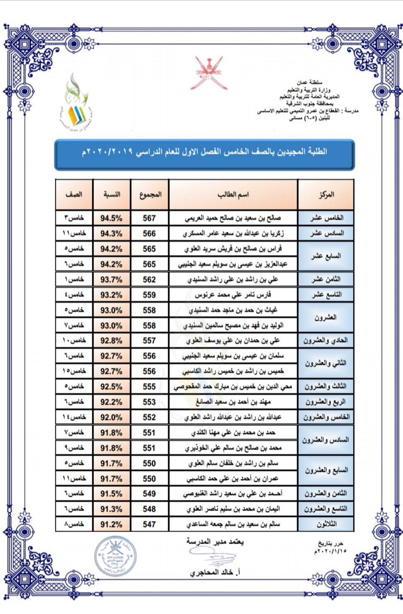 تتقدم مدرسة القعقاع بن عمرو التميمي (٥-٦) بالتهنئة للطلاب المجيدين للصف الخامس الفصل الدراسي الأول ٢٠٢٠/٢٠١٩ متمنين لهم مزيدا من التفوق والنجاح 🌹