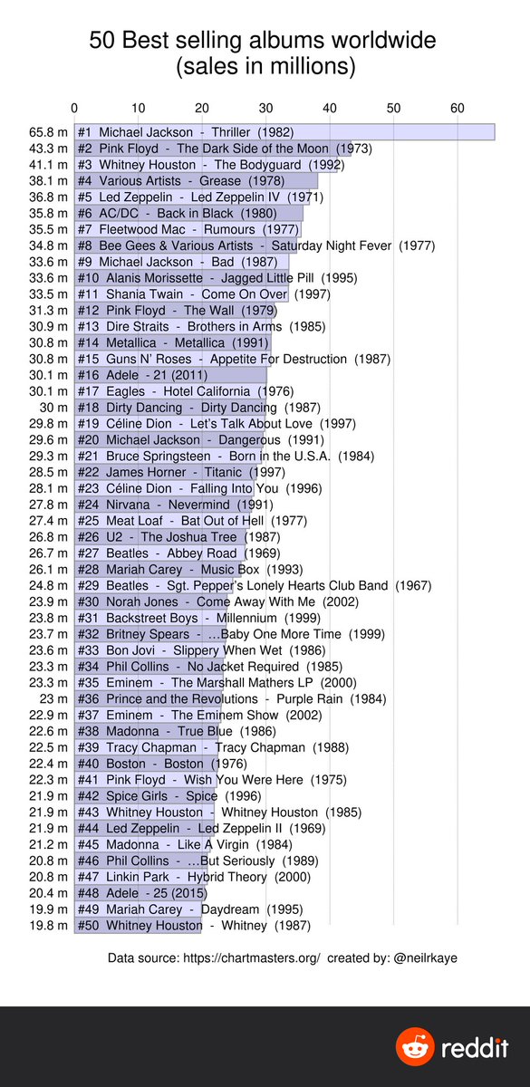 Neil Kaye on Twitter: "50 best selling albums of all time. Data from https://t.co/RNVqHUYo20 Pure albums, no best of ones. #dataviz https://t.co/DGzffopNGH" Twitter