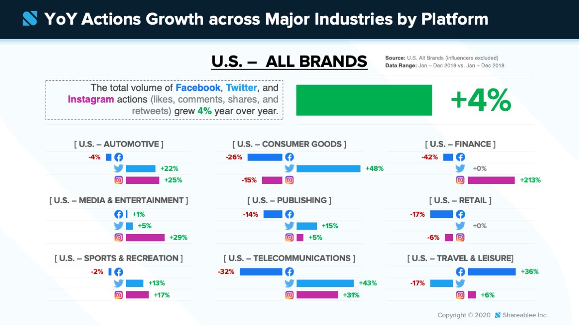 Shareablee's tweet image. Which platforms did major US brands focus their social media activity on in 2019?

There&apos;s less than two weeks to our State of Social 2019 webinar: zoom.us/webinar/regist…

#crossplatformanalytics #brandactivation #digitalmarketing #adsales #socialmediameasurement #shareablee20