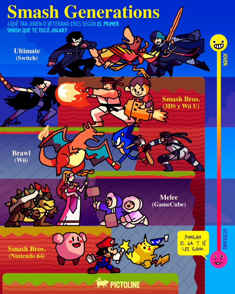 pictoline's tweet photo. MARIO 💥🥊
vs… 
BYLETH ✨⚔️

¿Qué tan joven o veterano eres según el primer Smash que te tocó jugar? https://t.co/Sa5ti3Lmvy