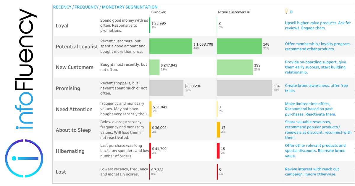 infoFluency's tweet photo. Business Analytics allows managers to understand the dynamics of their business, anticipate market shifts and manage risks.  Companies that manage with data and analytics have a distinct competitive advantage. #analytics #Tableau #infoFluency #CRM https://t.co/qrE9OgToA3