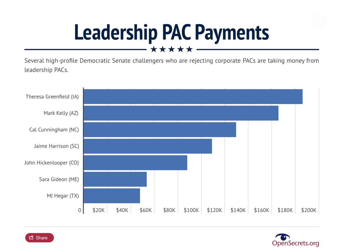 @ShuttleCDRKelly Or lots of Corporate PACs, just disguised. 

opensecrets.org/news/2019/12/c…