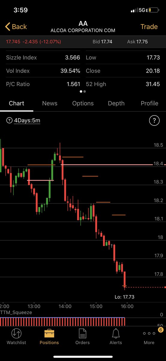 lukestrading1's tweet photo. If at first you don’t succeed... AA stops me out then flashes a beautiful 5M shooter after exhaustion risk. Took it with $0.05 stoploss. Yielded $0.60 #thestrat @RobInTheBlack https://t.co/xEyqvhvnUF