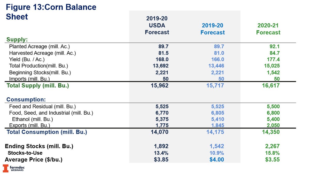 ScottIrwinUI's tweet image. 1. Good discussion earlier today about how the next WASDE might reflect implementation of the Phase 1 agreement.  That is pretty much what TH and I did last Friday putting together this 2019/20 balance sheet for corn.