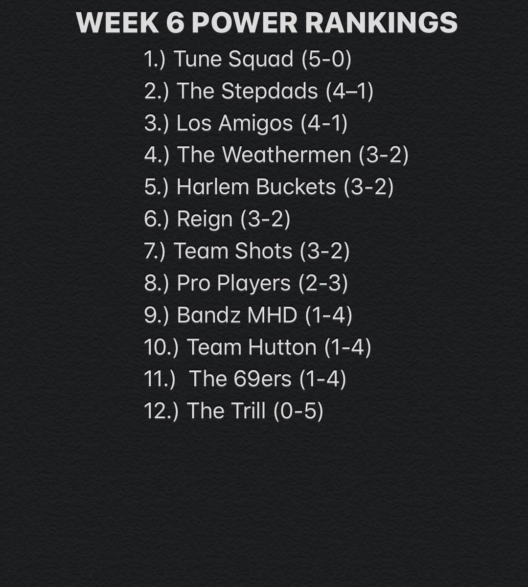 HuntleyRec20's tweet photo. Better late than never!
•@RealWeathermen2 lose 2 in a row😳
•@Tune_Squad_Rec remains solid😎
•@AmigosRec enter Top 3🤟🏼

Enjoy the off week!!! https://t.co/dlIzbNjW7m