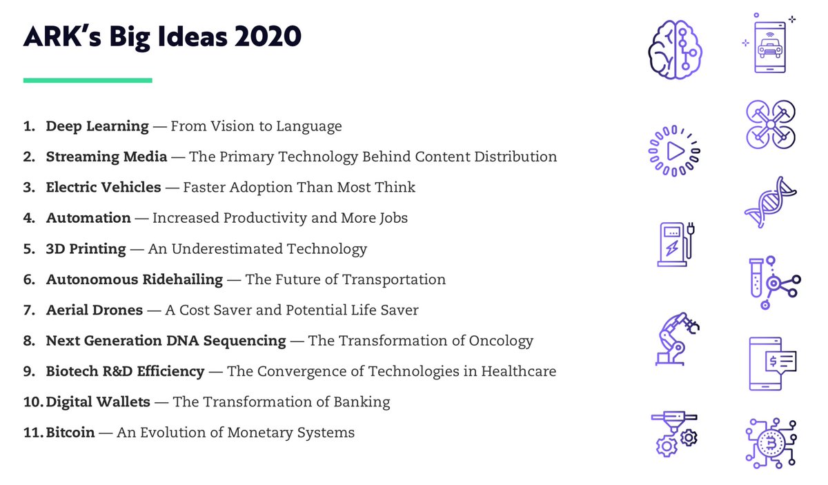 ARK's Big Ideas 2020 deck is here—a year of research packed into 80 slides covering AI, robotics, autonomous, genomics, bitcoin, and more.Download:  https://ark-invest.com/big-ideas-2020 Here are 5 slides that really hit it home. Thread: