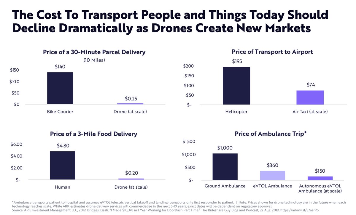 They promised us flying cars and instead we got something even better—drones!Drones are to flying cars as smartphones are to mainframes—they are cheaper, smaller, and serve more markets.Everything from delivering Starbucks to moving people can be made 10x cheaper with drones.