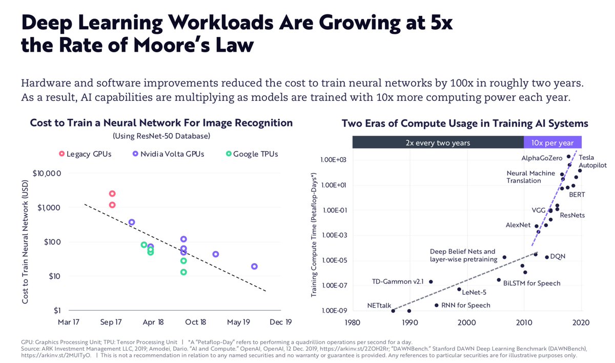 Deep learning continues to improve at astounding rates. In 2017 it costed $1,000 to train ResNet50 on the cloud, now it costs $10.Thanks to AI accelerators and 'unlimited' compute in the cloud, AI algorithms are eating up 10x the amount of FLOPs per year.