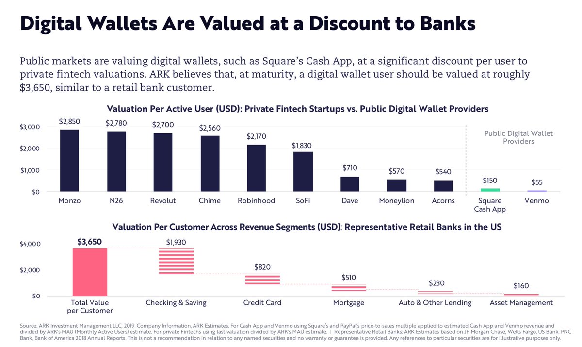 Between Venmo and Square Cash App, they have ~100m users—rivaling some of the largest US banks.Yet the markets values them at a huge discount to both traditional banking customers and private Fintech companies.When these customers grow up, so will their valuations.