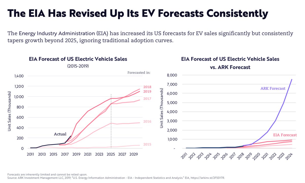 Investing based on consensus estimates is a great way to generate consensus returns. That's why we do our own forecasts.The EIA's forecast for EVs have been underwater every year for 5 years. Based on our battery cost model, we see 7m+ EVs by 2024—7x consensus.