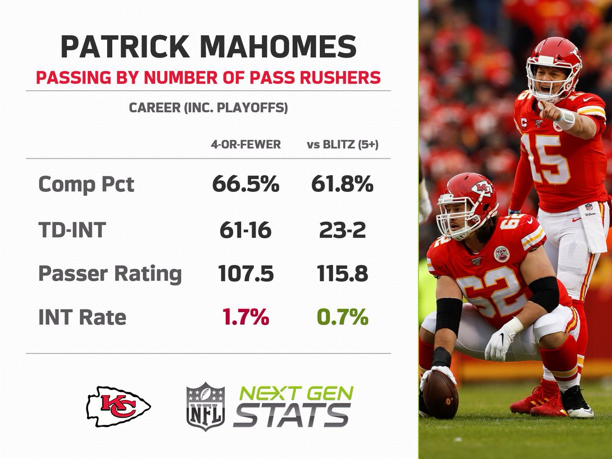 Next Gen Stats On Twitter Patrick Mahomes Career By Of Pass Rushers 16 Of 18 Career Int Against 4 Or Fewer Pass Rushers Only 2 Int Vs Blitz 115 8 Passer Rating