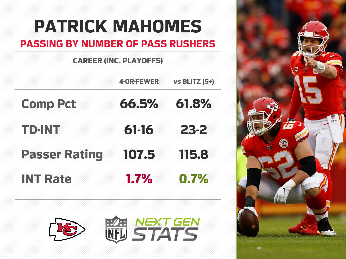 Next Gen Stats on X: "Patrick Mahomes (Career by # of Pass Rushers): • 16  of 18 career INT against 4-or-fewer pass rushers (only 2 INT vs blitz) •  115.8 passer rating