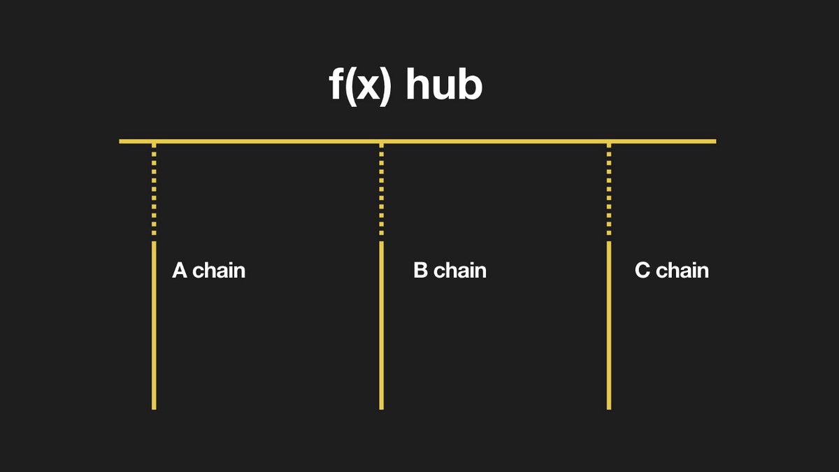 #FUNCTIONX позволяет осуществлять все виды передачи данных по блокчейну. Мы разработали его как cross-chain архитектуру, основанную на pBFT и PoS. Cross-chain, как следует из названия, позволяет нескольким цепочкам быть частью Function X.
<a href="/FUNCTIONX_IO/">Function X is now Pundi AI</a> #FX #BlokOnBlok #BOB