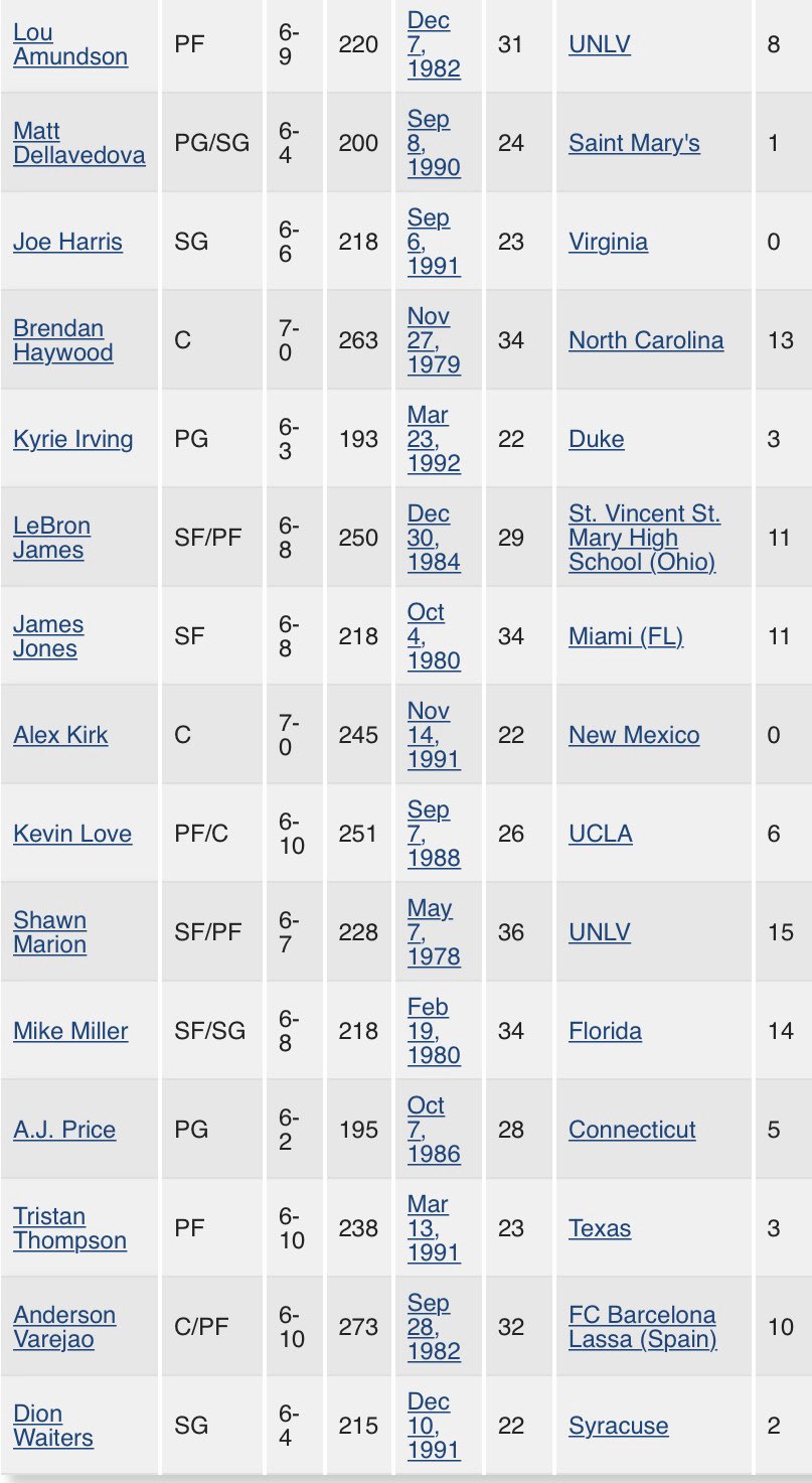 Cleveland Cavaliers 2015 Roster