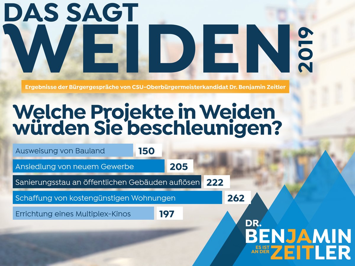 ZeitlerBenjamin's tweet photo. Es ist an der Zeit, Bewegung in die Stadt zu bringen!🏃‍♂️🏃‍♀️

Die Stadt Weiden steht vor vielfältigen Herausforderungen, die es zu bewältigen geht. Dabei werden wir nicht alles gleichzeitig bewältigen können.
➡ Welche Projekte sollten aus Eurer Sicht vorrangig angegangen werden? https://t.co/mIOpbsWeV0