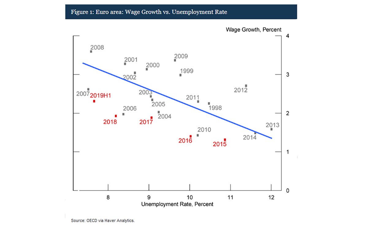FedResearch's tweet image. Why has wage growth remained relatively subdued in numerous advanced economies, even as unemployment rates have fallen to/near historical lows? A new #FEDSNote analyzes wage growth in Canada, France, Germany, Japan, and UK (1/2): go.usa.gov/xdxnz #EconTwitter