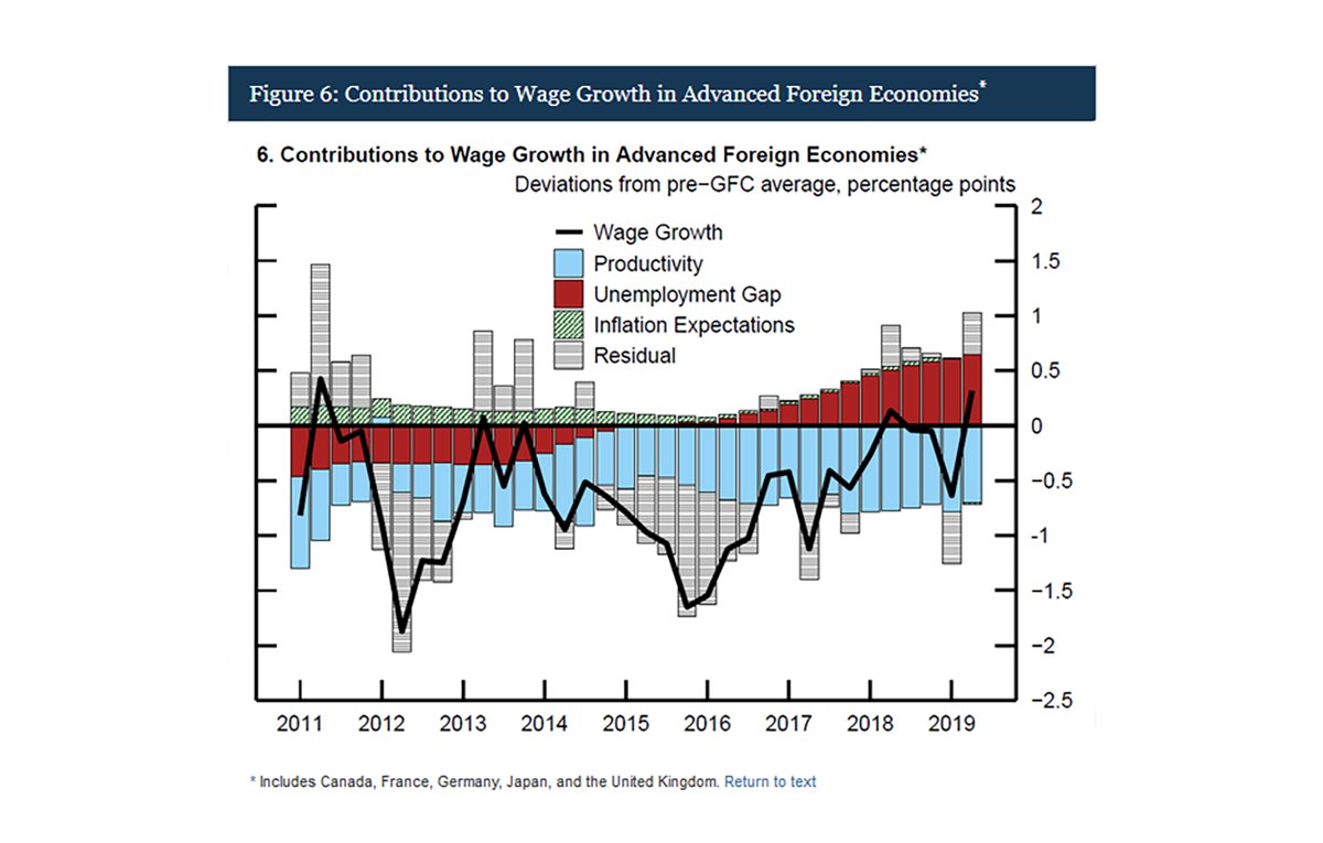 FedResearch's tweet image. Slower productivity growth and lower natural rates of unemployment explain much of the recent weakness in wage growth. Controlling for these factors, we find that tighter labor markets have put upward pressure on wages (2/2): go.usa.gov/xdxnz #FedResearch