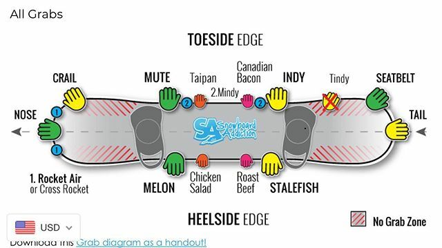 ContinueBrand's tweet photo. snowboarding simplified... notice the “no grab zone”. I hope this answers all your questions. https://t.co/eLornIBYxk https://t.co/BBLriyPs6U