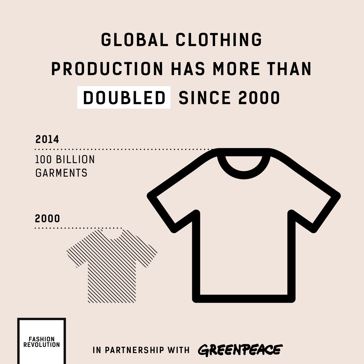 rebelbuda's tweet photo. Clothing production has more than doubled since 2000 and utilization has gone DOWN by around 36%! 
Buy less but better! Organic materials, produced sustainably.  Support companies making a difference. Rebel with us! 💪🌎

#fashionrevolution #wearyourvalues #sustainablegoals https://t.co/smU4odX6L5