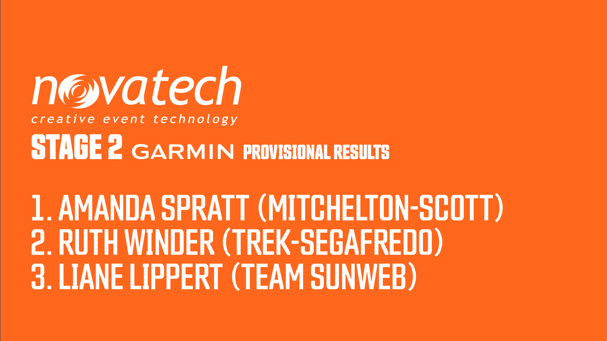 🚴‍♀️ Novatech Stage 2  🚴‍♀️
🏆 <a href="/Garmin/">Garmin</a> Provisional Results 🏆

🥇 <a href="/AmandaSpratt/">Amanda Spratt OLY</a> (<a href="/MitcheltonSCOTT/">mitchelton scott</a>) 
🥈 <a href="/RuthWinder/">Ruth Winder</a> (@TrekSegafredo) 
🥉 <a href="/LianeLippert/">Liane Lippert</a> (@TeamSunweb)
4️⃣ <a href="/GLBrown321/">Grace Brown</a>
5️⃣ Jaime Gunning
6️⃣ <a href="/PetaMullens/">Peta Mullens</a>

#tourdownunder <a href="/SantosLtd/">Santos</a> #adelaide #southaustralia #uciwwt #cycling