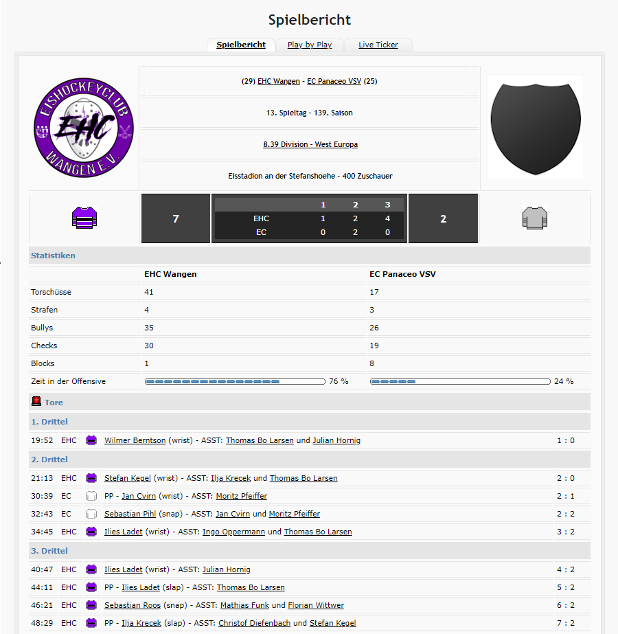 EHCWangen's tweet photo. Es war ein wunderschön sonniger Tag auf der Stefanshöhe. Und passend zum Wetter besiegt der EHC zu hause den #ECPanaceoVSV mit sagenhaften 7:2! Der 3. Sieg in Folge. Wenn der EHC im ersten Jahr die Playoffs erreichen wird versprechen wir allen Fans Freibier!
#EZMTalk #EHCWangen https://t.co/aU0Nz6z26N