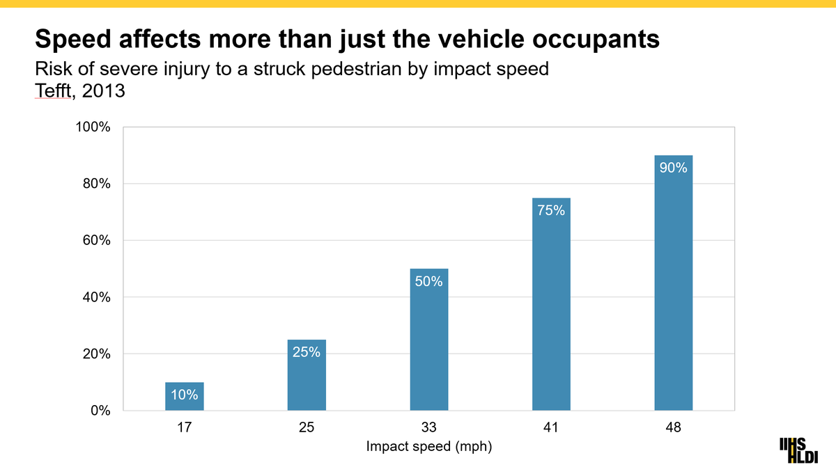 IIHS_autosafety's tweet photo. How vehicle speed changes the risk for pedestrians. #pedestriansafety #VisionZero #roadtozerous https://t.co/OQX7AmRiwS