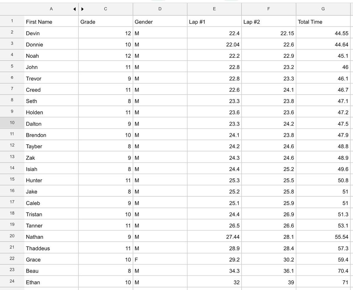 SCHSBulldogFB's tweet image. New day of Speed School, new top dog 🐶! Form, Booms, Pops, and laps on the Bulldog hallway track! Love seeing our kids compete and grow! #FastDogs