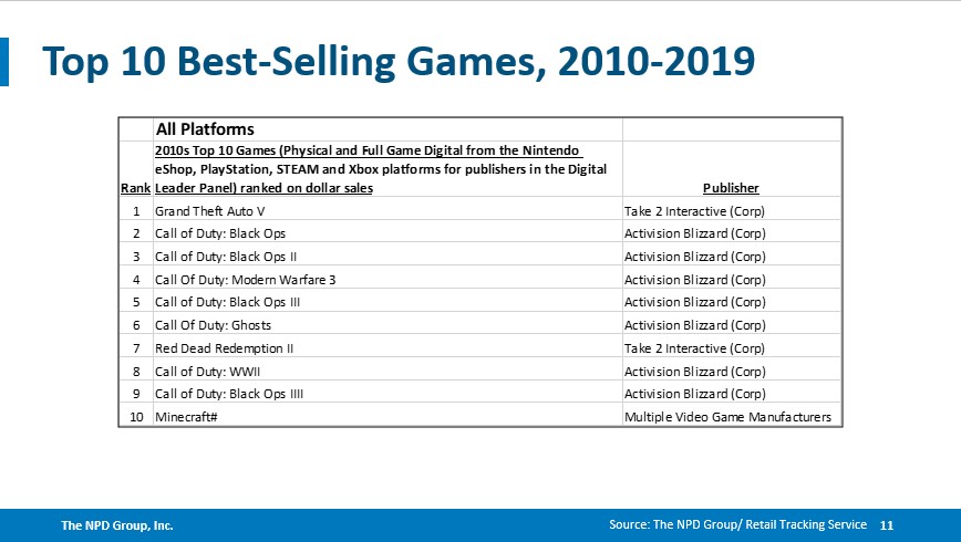 Top Games Each Year Over the Last 10 Years