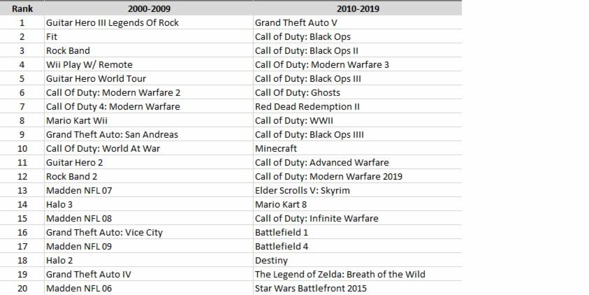 top selling video games