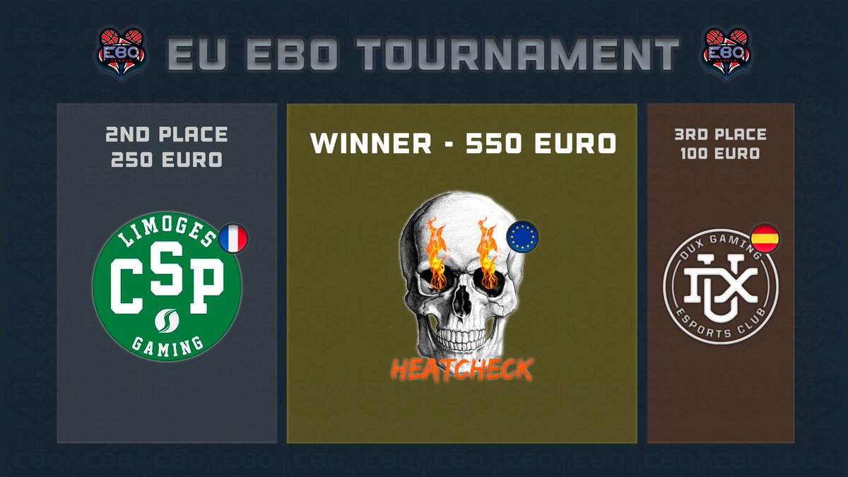 🇪🇺#EBOTournament
EPIC FINAL

Everything was decided in the fifth and last game.

Not enough with that they gave us a spectacular fifth game with the result of 59-58

<a href="/HeatCheck_2K/">HeatCheck</a>  is the winner of the tournament and € 550 ! Congratulations!

These have been the three best teams