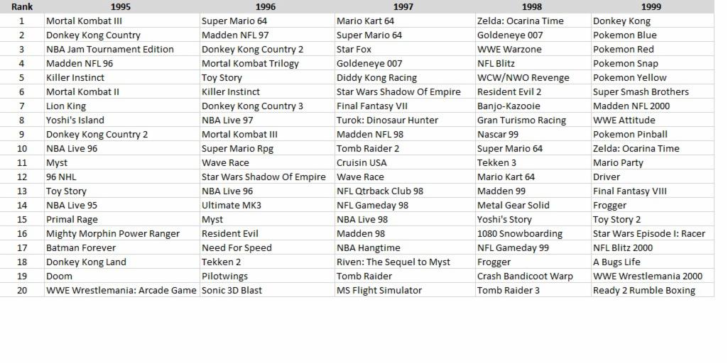 The Best-Selling Video Game of Each Year, Starting From 1995: LIST