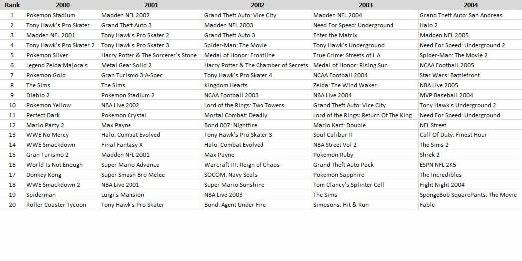 The Best-Selling Video Game of Each Year, Starting From 1995: LIST