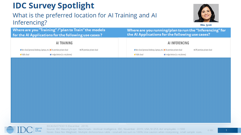 RituJyoti's tweet photo. Insights from 250+ enterprises across all industries! #AI #Training #Inferencing preferred location. Analyzes impact of  #federatedlearning, #transferlearning, #ReinforcementLearning, #customcontainers, #NLP, #ondevicelearning &amp; #standardruntime https://t.co/y3tFNXkSJa