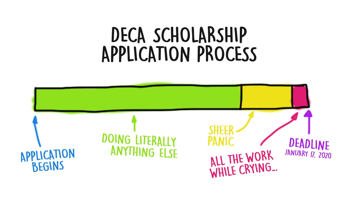 DECAInc's tweet photo. Don't miss your chance to apply! DECA scholarship applications are due tomorrow, January 17. https://t.co/oA3bUYWcjO https://t.co/i6Zm4plGYq