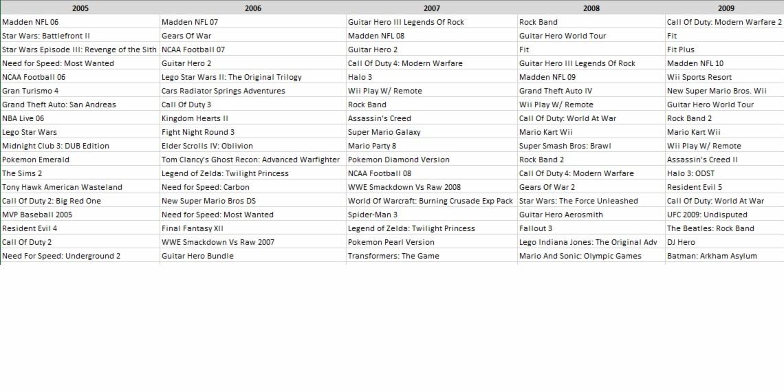 The Best-Selling Video Game of Each Year, Starting From 1995: LIST