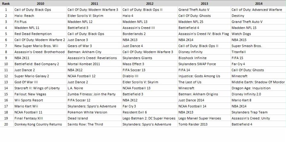 Best-Selling Video Games Of All Time (Top 50) - RankingRoyals