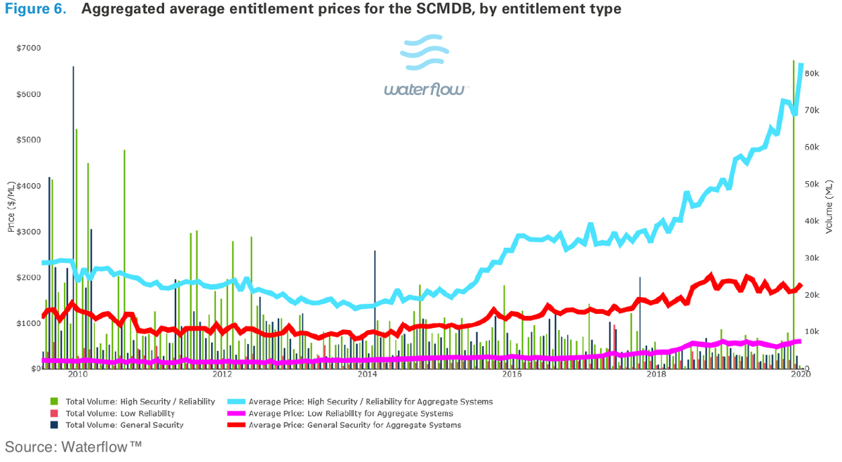 WaterFinn's tweet photo. MJA's 2019/20 Water Market Update &amp; 18/19 Review is out - high allocation prices experienced across the MDB, and HS/HR perm prices in the south keep going up.
View here: https://t.co/zpFdrY0PmZ https://t.co/AX2NRL2cFc