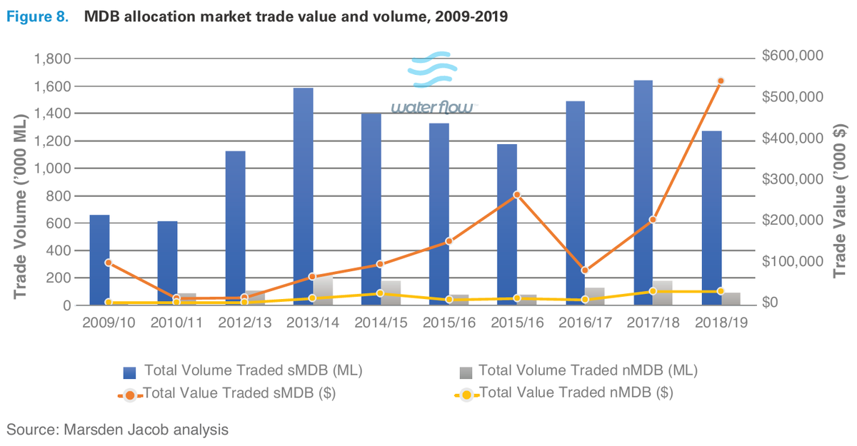 WaterFinn's tweet photo. MJA's 2019/20 Water Market Update &amp; 18/19 Review is out - high allocation prices experienced across the MDB, and HS/HR perm prices in the south keep going up.
View here: https://t.co/zpFdrY0PmZ https://t.co/AX2NRL2cFc