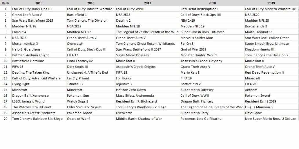 Best-Selling Video Games Of All Time (Top 50) - RankingRoyals