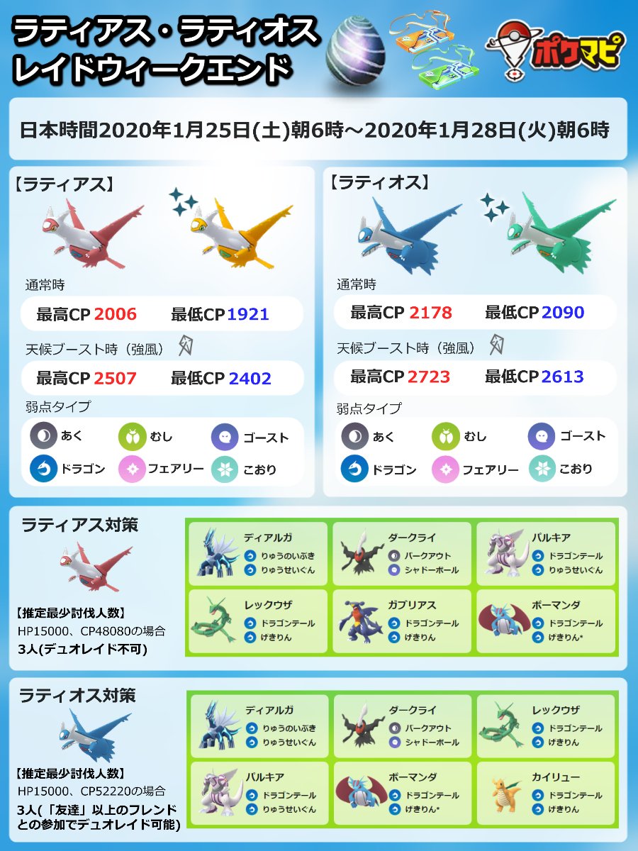 ポケモンgo攻略情報 ポケマピ ラティアス と ラティオス の レイドウィークエンド 開催情報 期間 日本時間年1月25日 土 朝6時 年1月28日 火 朝6時まで 色違いも登場すると思われます 詳細は 記事でご紹介しています T Co