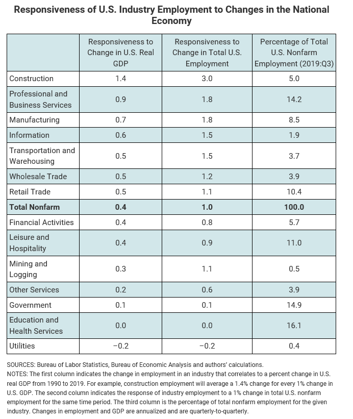 stlouisfed's tweet photo. Which industries tend to be the most responsive to national expansions and recessions, and which industries tend to be the least responsive? https://t.co/wU0htL9wk1 https://t.co/vinF5u69Ob