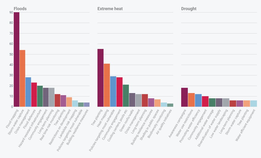 AdrianKing_KPMG's tweet image. Is your city investing in the necessary #climateresilientinfrastructure for the future? If so, what is your city doing? 

As the CDP has found #ClimateChange mitigation is often being manged via policy versus infrastructure. 

cdp.net/en/research/gl…