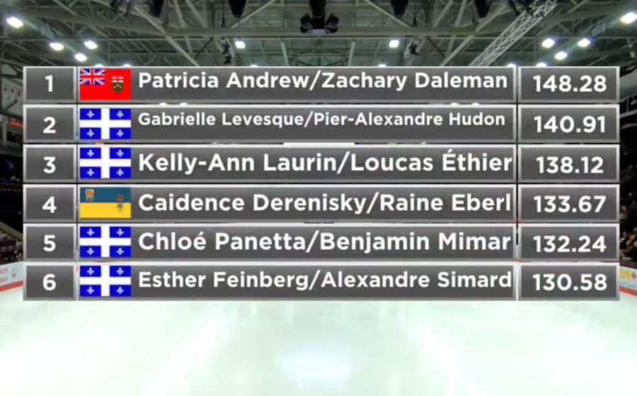 #GOLD #CTnats20 Congratulations Patricia and Zachary!! Congratulations Coach Alison! #NationalChampions #TeamPurkiss #BrantProud Junior Pairs Champions of the 2020 Canadian Tire National Skating Championships #NewRecord